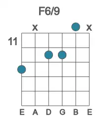 Guitar voicing #2 of the F 6&#x2F;9 chord